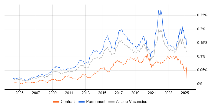 Job vacancy trend for Analytics Manager in England