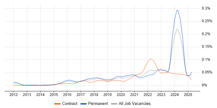 Job vacancy trend for Anaplan in England Job vacancy trend for Anaplan in England