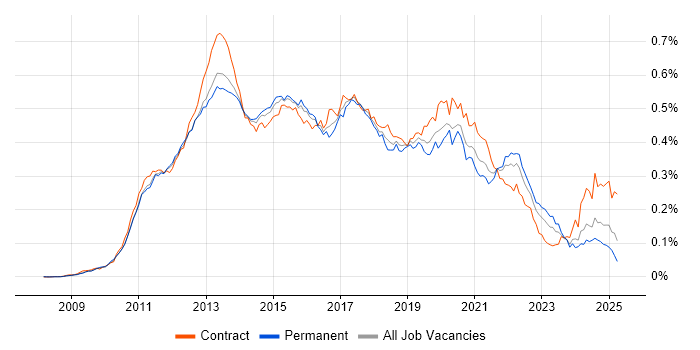 Job vacancy trend for Android Developer in England Job vacancy trend for Android Developer in England