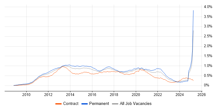 Job vacancy trend for Android Development in England