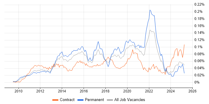 Job vacancy trend for Android Engineer in England