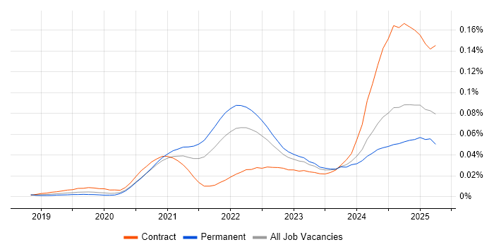 Job vacancy trend for Android Jetpack in England