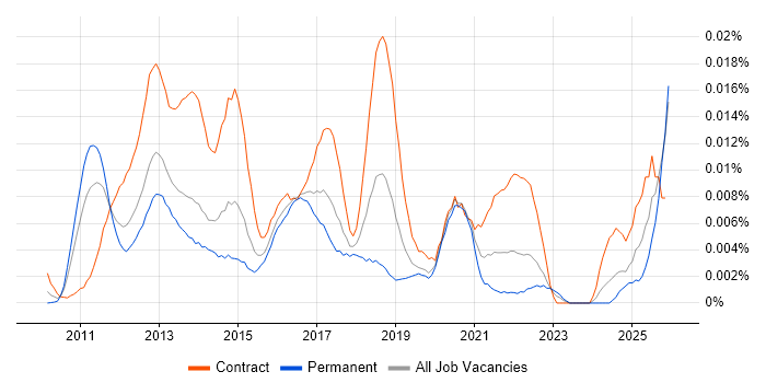 Android NDK job vacancy trend in England