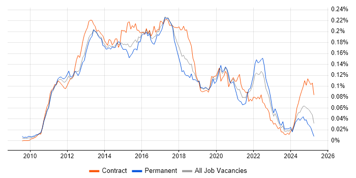Job vacancy trend for Android SDK in England Job vacancy trend for Android SDK in England