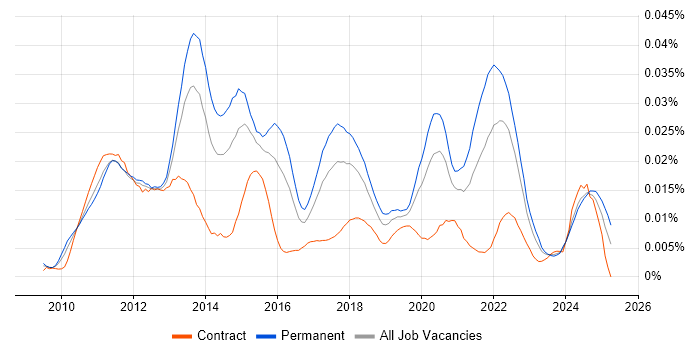 Job vacancy trend for Android Software Engineer in England Job vacancy trend for Android Software Engineer in England