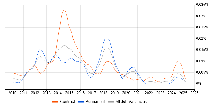 Job vacancy trend for Android Tester in England Job vacancy trend for Android Tester in England
