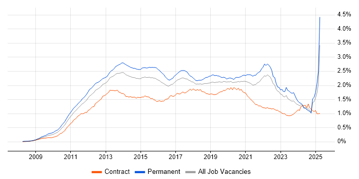 Job vacancy trend for Android in England Job vacancy trend for Android in England