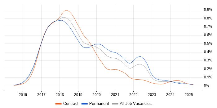 Job vacancy trend for Angular 2 in England Job vacancy trend for Angular 2 in England