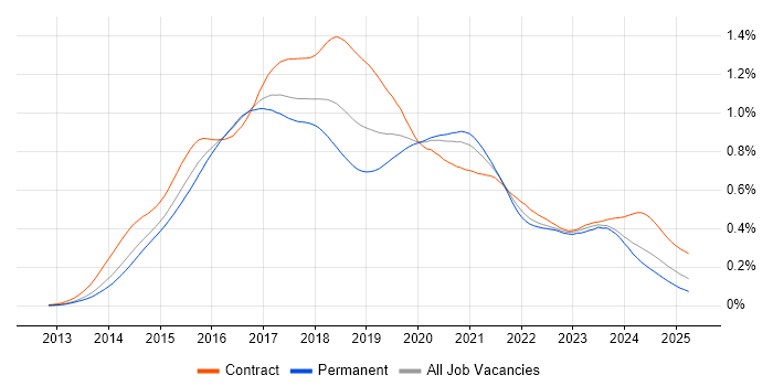 Job vacancy trend for Angular Developer in England