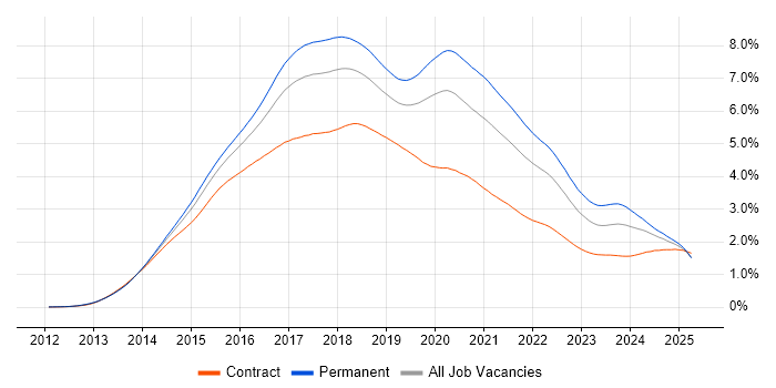 Job vacancy trend for AngularJS in England Job vacancy trend for AngularJS in England