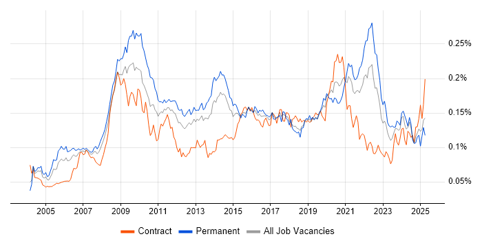Job vacancy trend for Animation in England Job vacancy trend for Animation in England