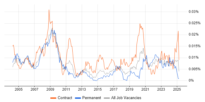 Job vacancy trend for Animator in England Job vacancy trend for Animator in England
