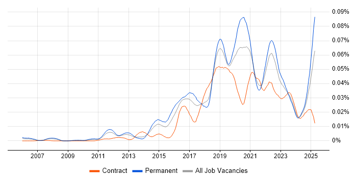Job vacancy trend for Anomaly Detection in England
