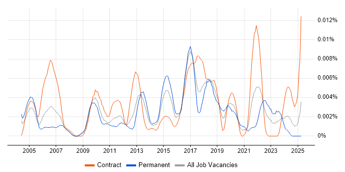 Job vacancy trend for ANOVA in England Job vacancy trend for ANOVA in England