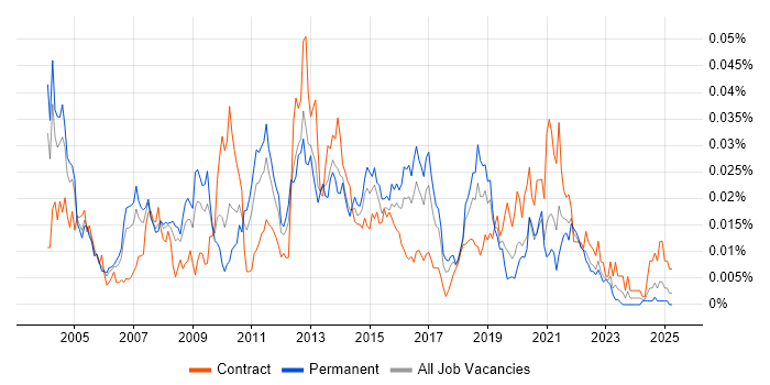 Job vacancy trend for ANSI SQL in England Job vacancy trend for ANSI SQL in England