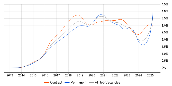 Job vacancy trend for Ansible in England Job vacancy trend for Ansible in England