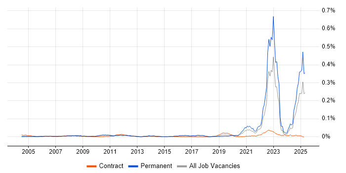 Job vacancy trend for ANSYS in England Job vacancy trend for ANSYS in England