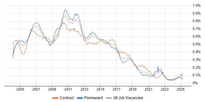 Job vacancy trend for Ant in England