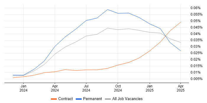 Job vacancy trend for Anthropic Claude in England Job vacancy trend for Anthropic Claude in England