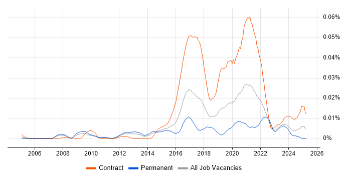 Job vacancy trend for Anthropology in England Job vacancy trend for Anthropology in England