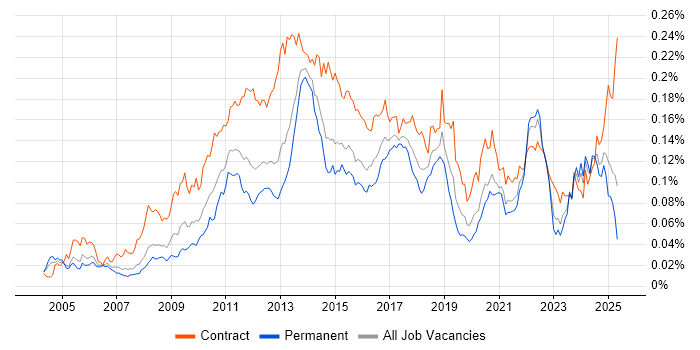 Job vacancy trend for Anti-Money Laundering in England Job vacancy trend for Anti-Money Laundering in England