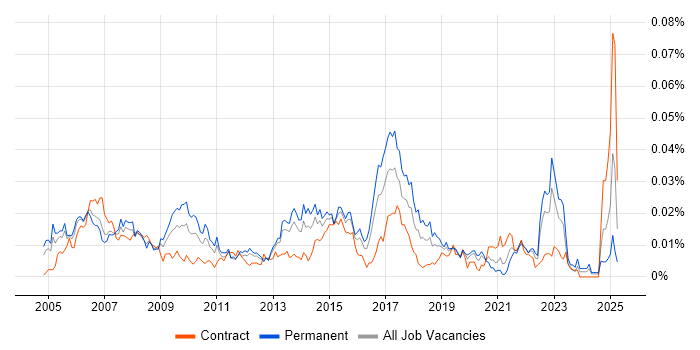 Job vacancy trend for Anti-Spyware in England Job vacancy trend for Anti-Spyware in England