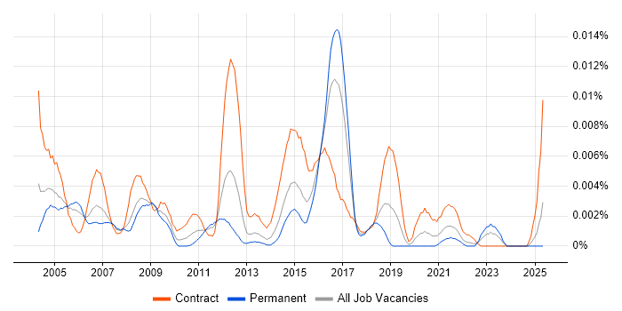 Job vacancy trend for Antivirus Engineer in England Job vacancy trend for Antivirus Engineer in England