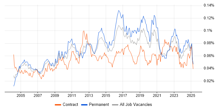 Job vacancy trend for Antivirus Management in England Job vacancy trend for Antivirus Management in England