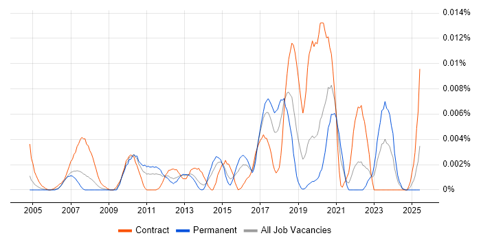 Job vacancy trend for Anycast in England Job vacancy trend for Anycast in England