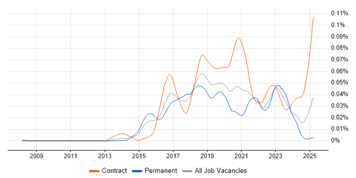 Job vacancy trend for Anypoint in England
