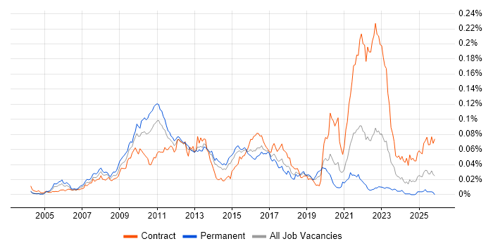AOP job vacancy trend in England