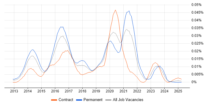 Job vacancy trend for Apache Accumulo in England