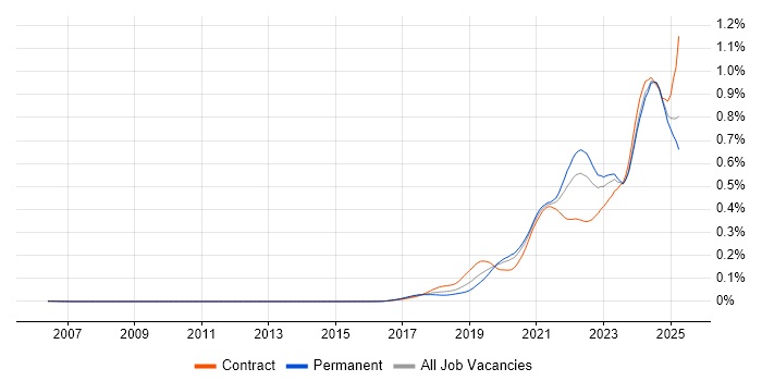 Job vacancy trend for Apache Airflow in England