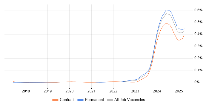 Job vacancy trend for Apache Arrow in England Job vacancy trend for Apache Arrow in England