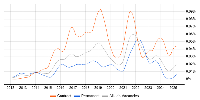 Job vacancy trend for Apache Avro in England