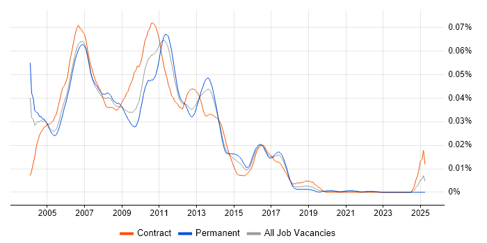 Job vacancy trend for Apache Axis in England