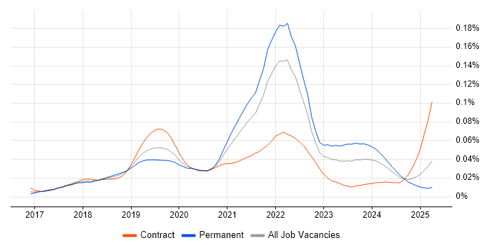 Job vacancy trend for Apache Beam in England