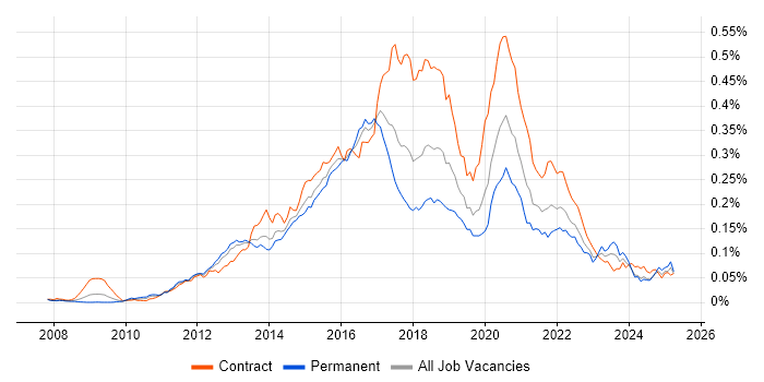 Job vacancy trend for Apache Camel in England