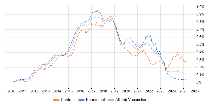 Job vacancy trend for Apache Cassandra in England
