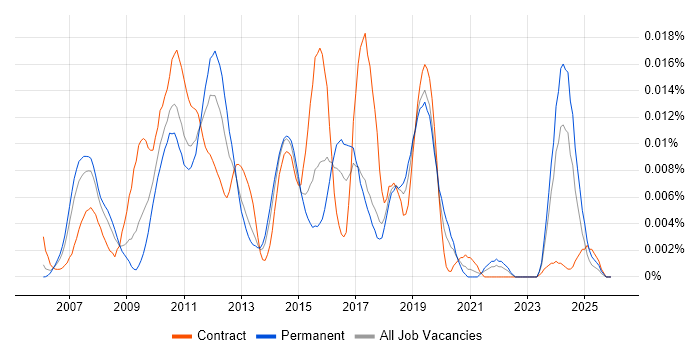 Apache Commons job vacancy trend in England
