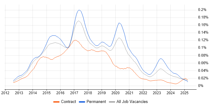 Job vacancy trend for Apache Cordova in England Job vacancy trend for Apache Cordova in England