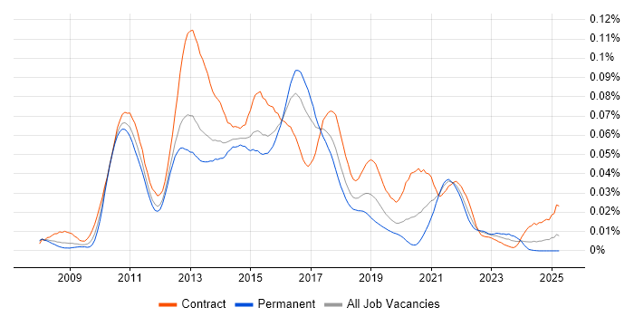 Job vacancy trend for Apache CXF in England Job vacancy trend for Apache CXF in England