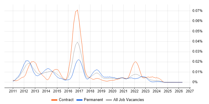 Apache Felix job vacancy trend in England