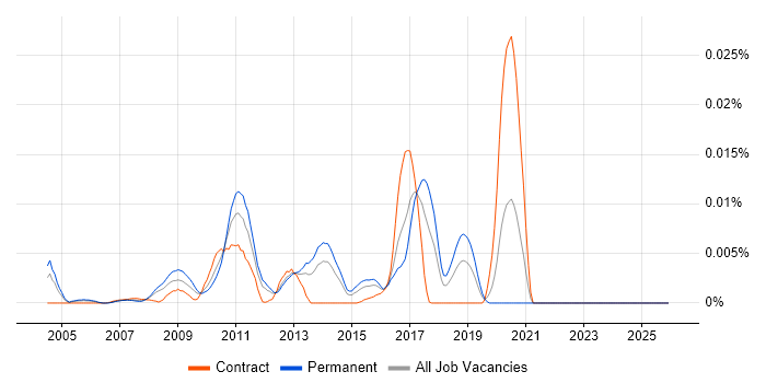Apache Geronimo job vacancy trend in England