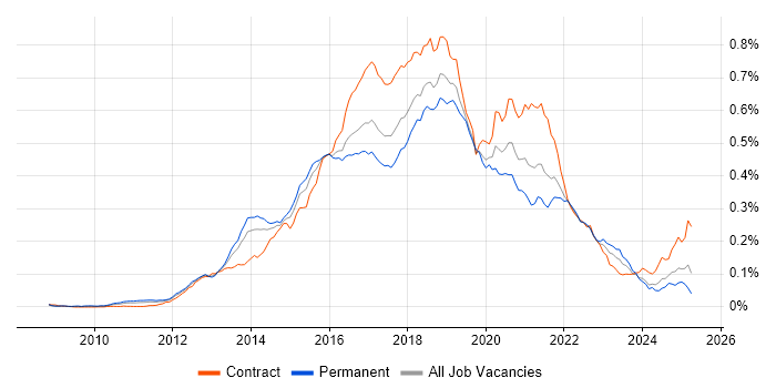 Job vacancy trend for Apache Hive in England Job vacancy trend for Apache Hive in England