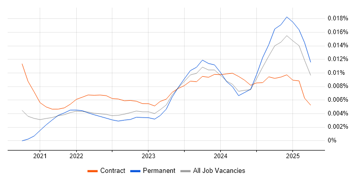 Job vacancy trend for Apache Hudi in England Job vacancy trend for Apache Hudi in England