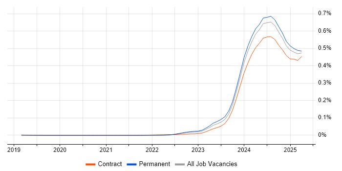 Job vacancy trend for Apache Iceberg in England