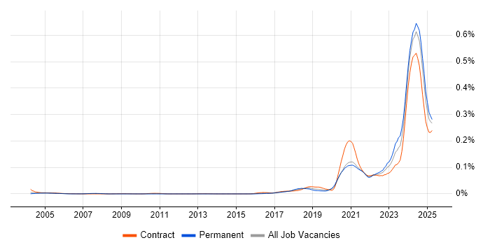 Job vacancy trend for Apache Ignite in England Job vacancy trend for Apache Ignite in England