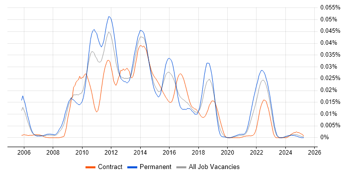 Job vacancy trend for Apache Ivy in England Job vacancy trend for Apache Ivy in England