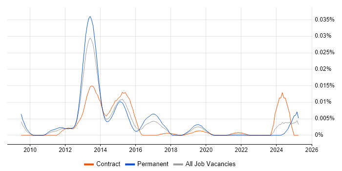Job vacancy trend for Apache Jena in England Job vacancy trend for Apache Jena in England